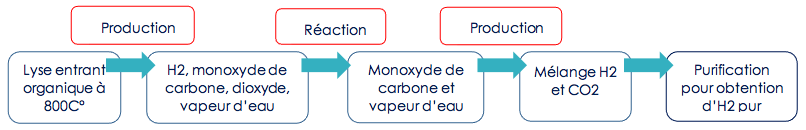 graph hydrogene Fonctionnement de l'hydrogène