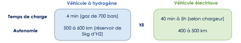 hydrogene_vs_elec Véhicule hydrogène vs véhicule électrique