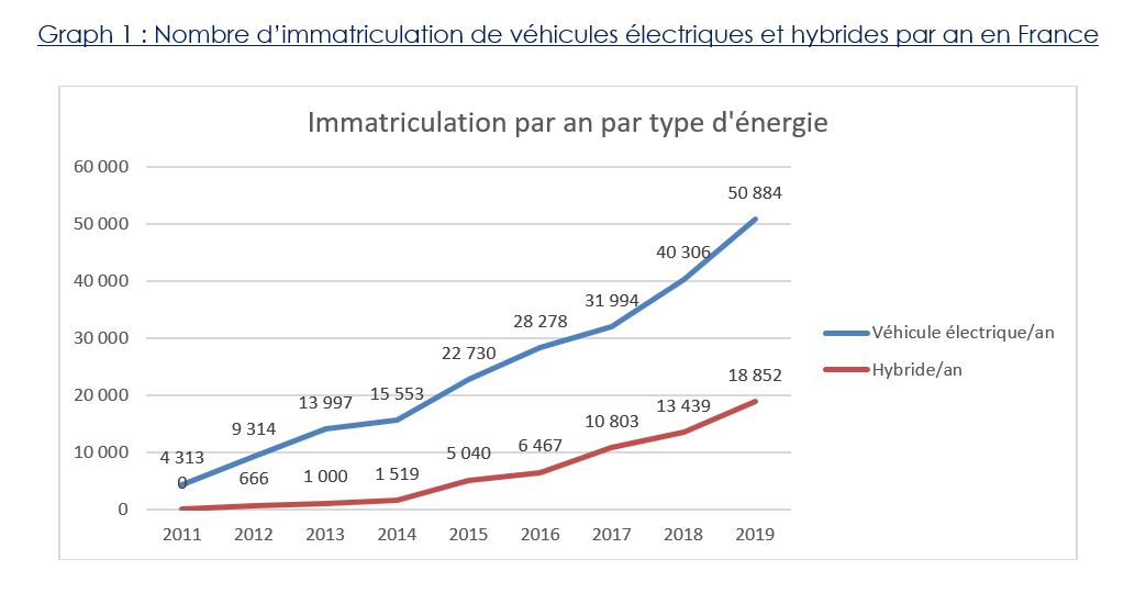 Immatriculations de véhicules par an en France