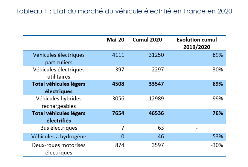 Marché du véhicule électrifié en France en 2020